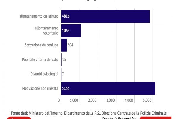 In 40 anni scomparsi 11mila minori