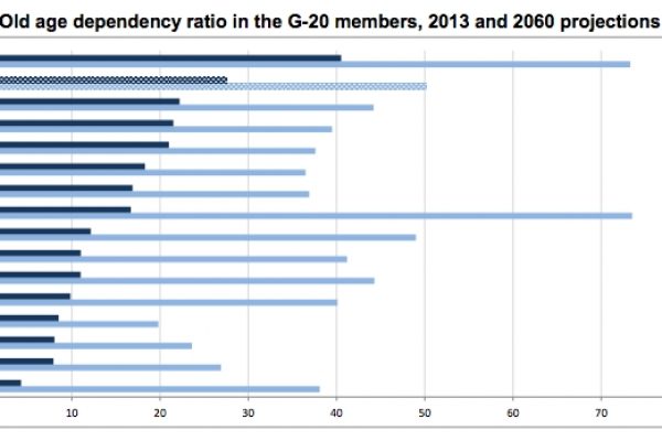 Longevità, l’Europa sarà un continente di pensionati