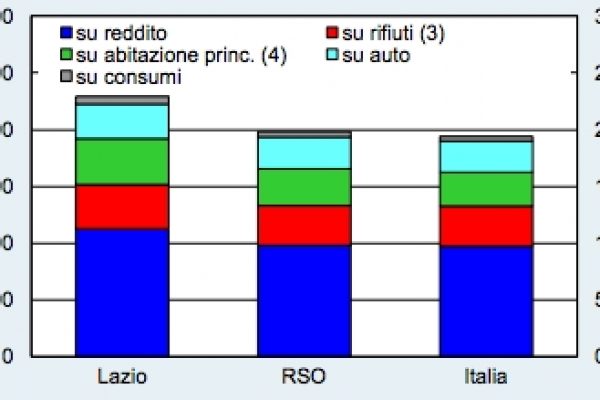 Il vero problema di Roma sono le tasse