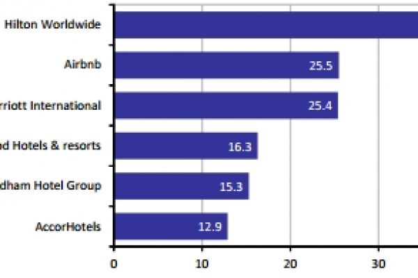 Airbnb: 25,5 miliardi in soli 7 anni