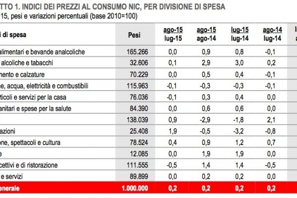 Inflazione ad agosto 2015: alcol e tabacchi in salita