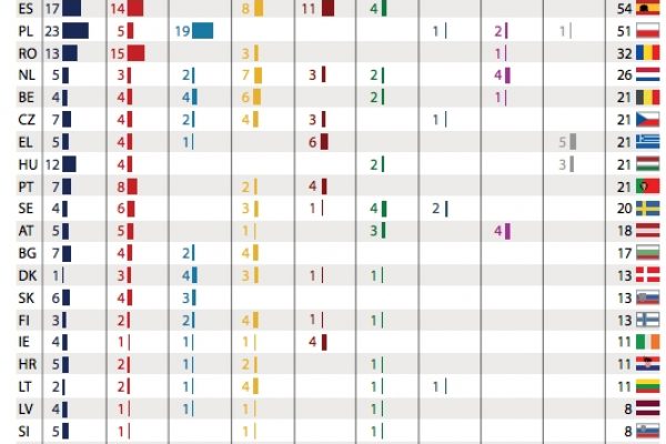 L’europarlamento diviso in 8 partiti