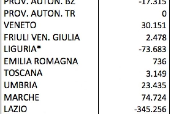 La sanità del Lazio perde 345 milioni l’anno