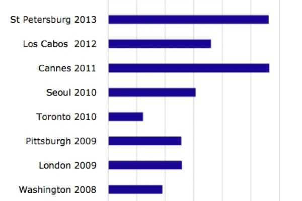Ecco i numeri degli inutili vertici G20