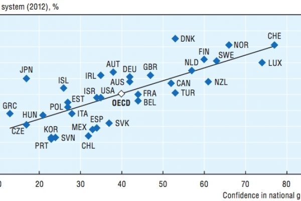 Il governo è più amato dei giudici