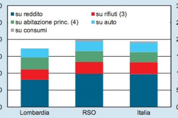 In Lombardia tasse più basse del 12,8%