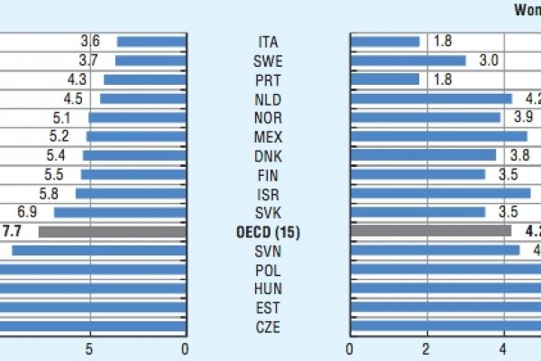 L’aspettativa di vita in Italia è più alta per i laureati