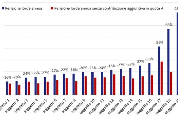 La pensione dei sindacalisti è più alta del 60%