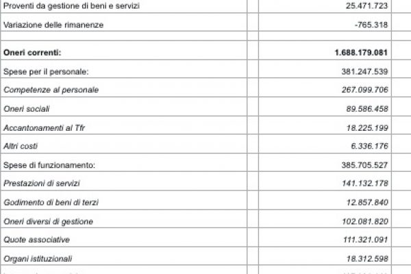 Camere commercio, costano 1,68 miliardi
