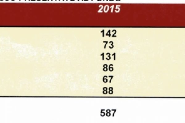Mafia, boom di richieste di aiuto