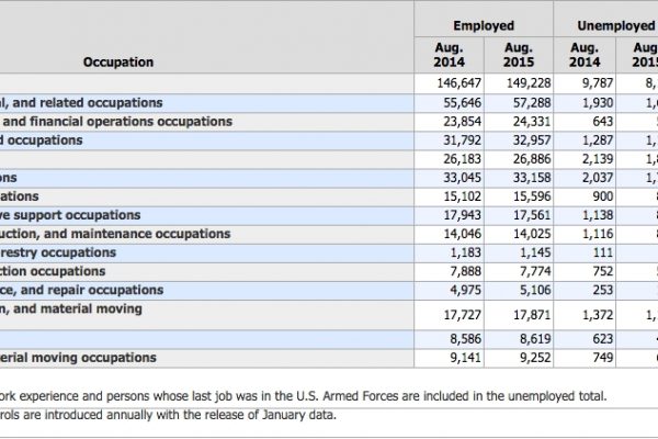 Disoccupazione Usa scende ancora: 5,2%