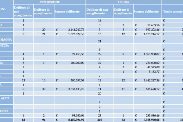 Aumentano le vittime di estorsione