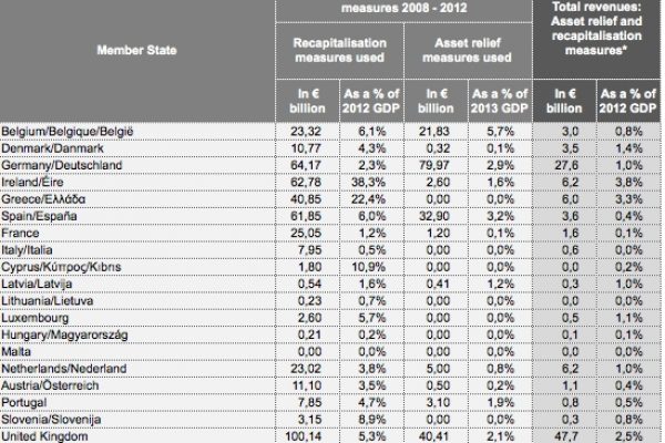 Alle banche europee 448 miliardi di aiuti