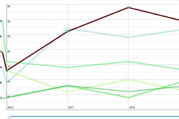Con De Magistris sindaco più omicidi a Napoli