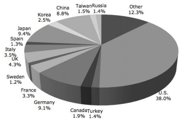 Stampanti 3D, gli Usa battono tutti