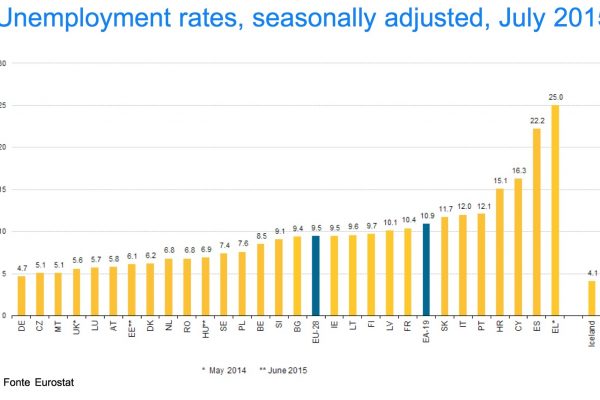 Disoccupazione, la Bulgaria fa meglio