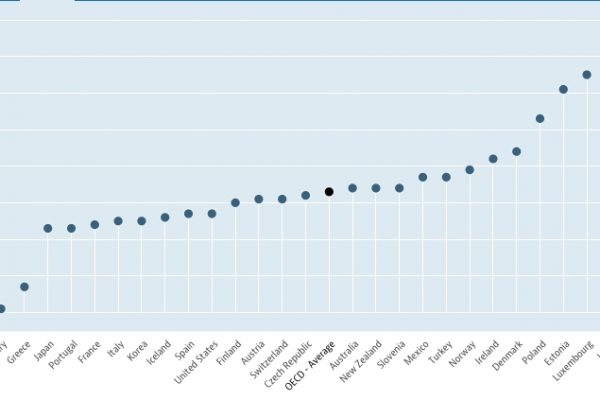 Il reddito dei docenti continua a calare