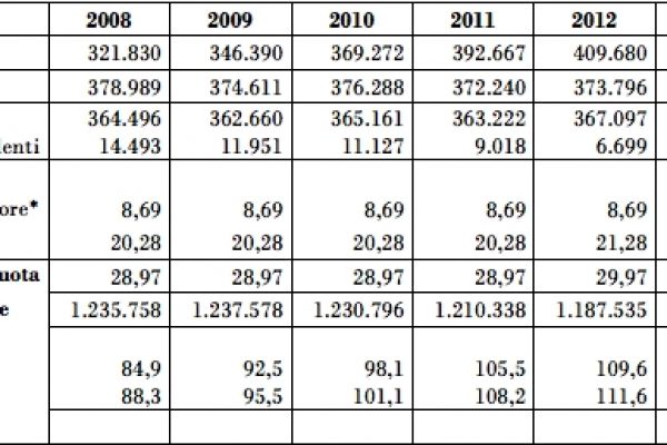 Lo squilibrio Inpgi sfonda quota 100 milioni