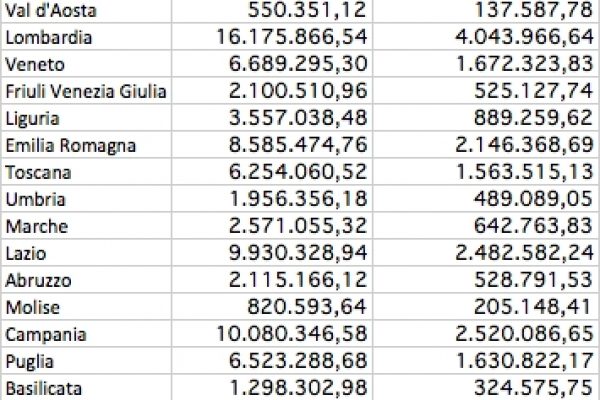 Ecco i 100 milioni pubblici per evitare lo sfratto