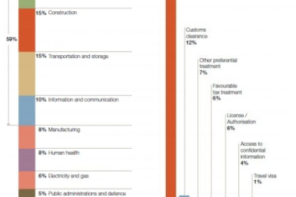La corruzione internazionale secondo i dati Ocse