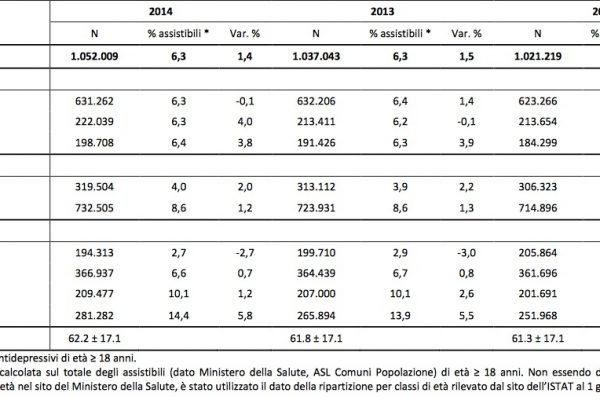 Gli italiani depressi sono un milione
