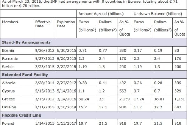Prestiti del Fmi: l’Europa deve restituire 71,3 miliardi