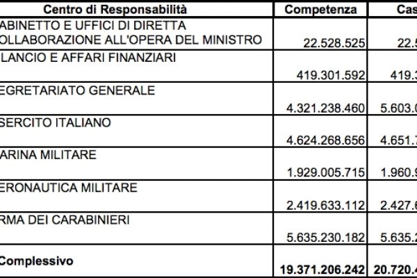 Spese militari in Italia: la Difesa ci costa 19,3 miliardi