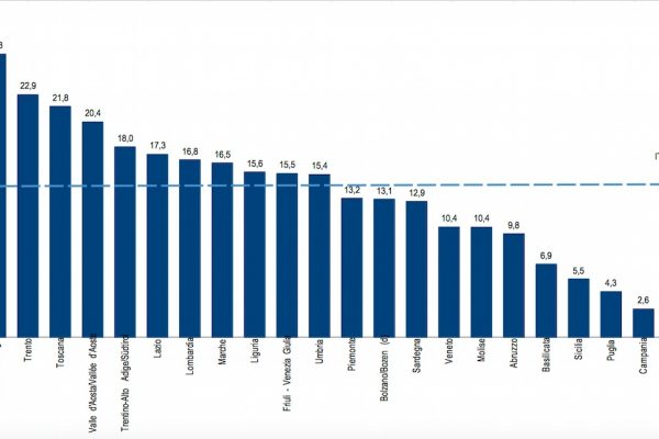 Asili nido, al Sud sono un miraggio