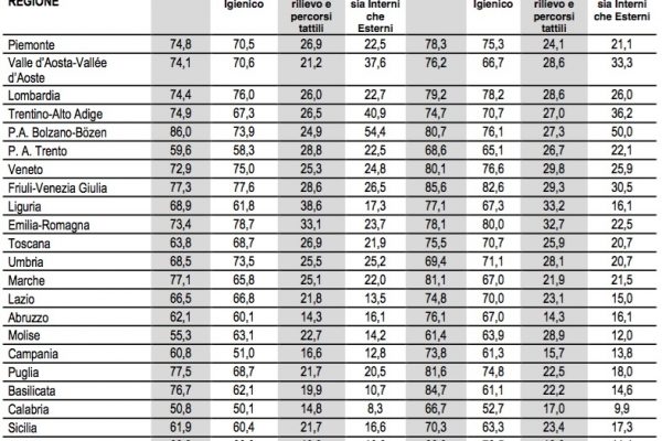Barriere architettoniche, scuola vietata per troppi studenti