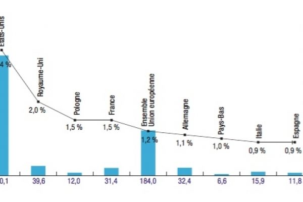 Difesa, la Francia scalpita invano