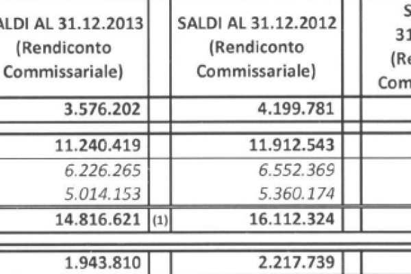 Roma, Marino va via ma restano i debiti