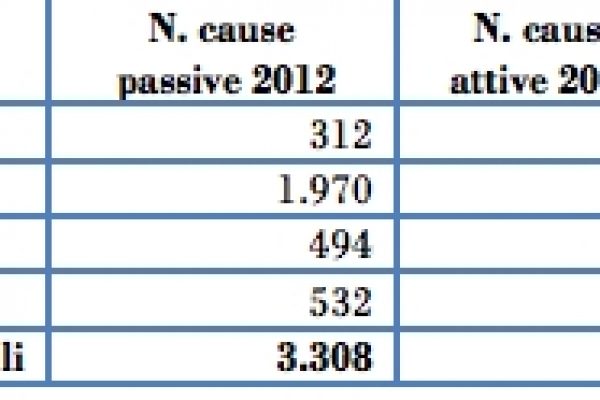 Anas: boom delle cause giudiziarie