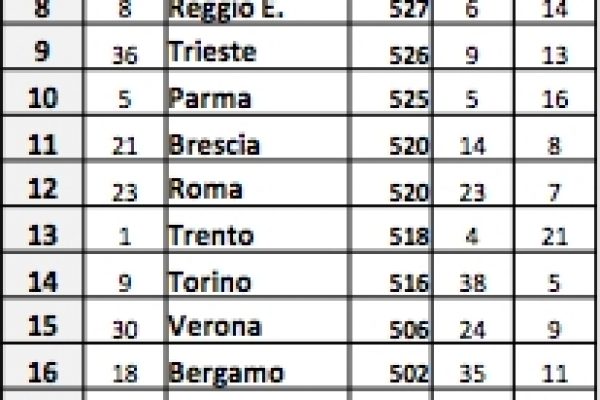 Città “smart” Milano prima Roma 12esima