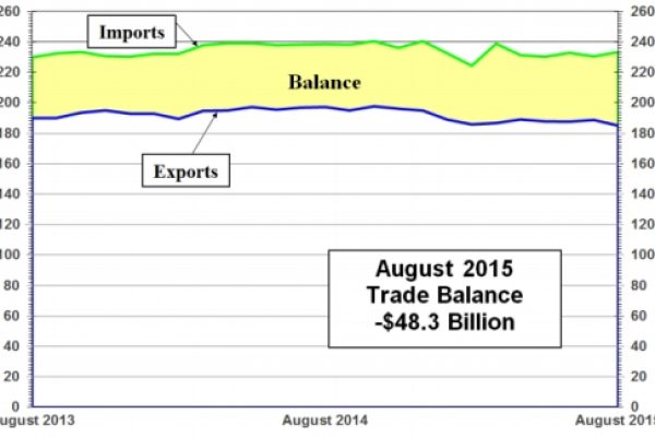 Aumenta ad agosto il deficit commerciale americano