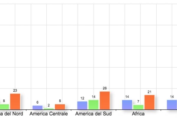 Il numero di cardinali nel mondo: sono 219 i “principi della Chiesa”