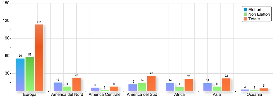 numero cardinali nel mondo