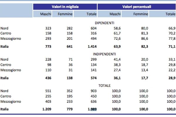 Pensioni flessibili, al nord 903mila persone in attesa