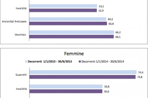 Ecco quando si va, davvero, in pensione in Italia