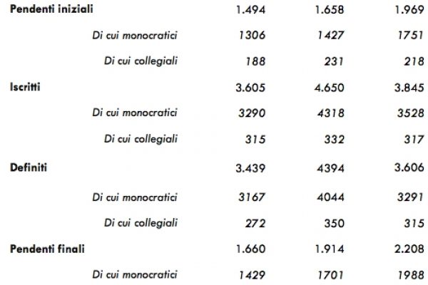 Niente giustizia per i crimini economici