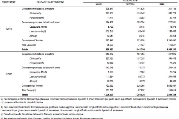 Lavoro: in 3 mesi 2,5 milioni cessazioni