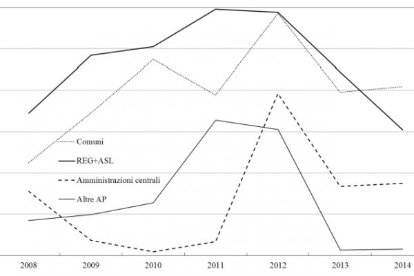 I Comuni sono i peggiori pagatori