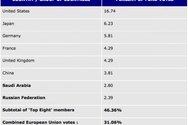 Se volesse la Ue comanderebbe il Fmi