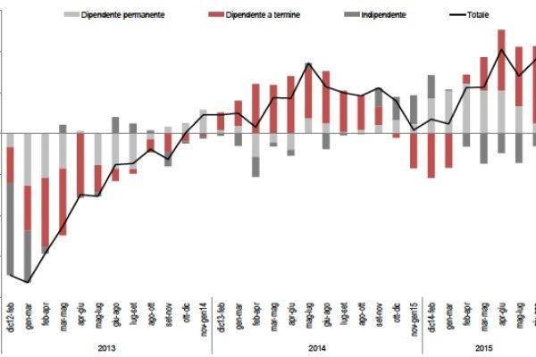 Già finito il boom dei contratti stabili