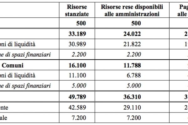 Debiti statali, è falso il 30% dei fondi