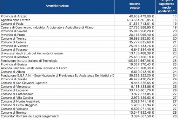 Nella Pa c’è chi paga in due settimane