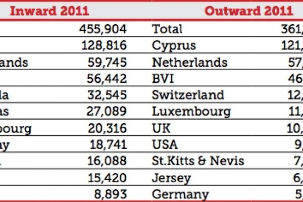 Russia: il paradiso dei paradisi fiscali