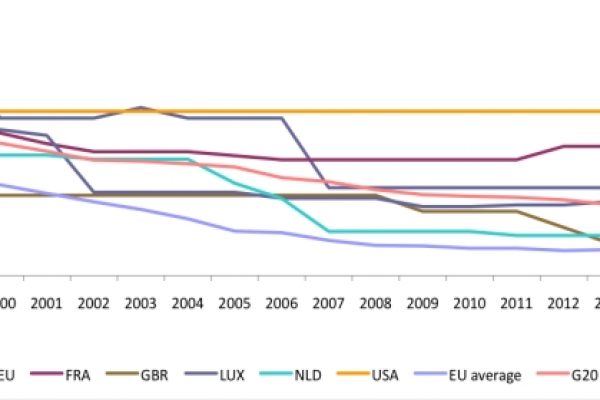 Non si ferma il calo delle tasse sulle Spa