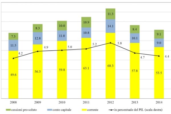 Debiti commerciali: non è cambiato nulla