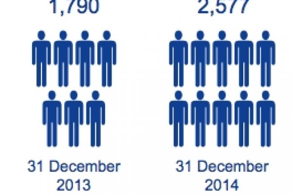 La Bce assume due persone al giorno