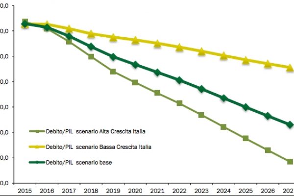 Per il governo il debito, forse, calerà